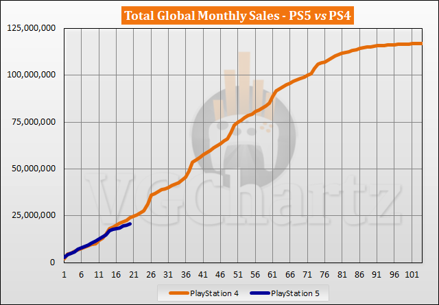 PS5 vs PS4 Sales Comparison - May 2022