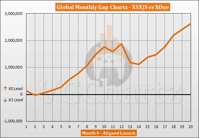 Xbox Series X|S vs Xbox One Sales Comparison - June 2022