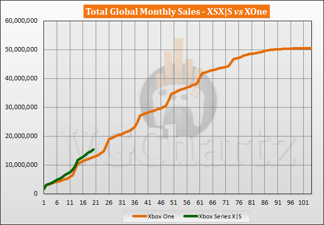 Xbox Series X|S vs Xbox One Sales Comparison - June 2022