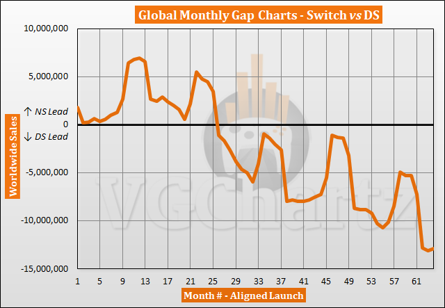 Switch vs DS Sales Comparison - June 2022