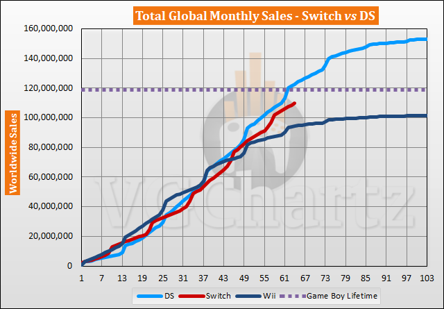 Switch vs DS Sales Comparison - June 2022