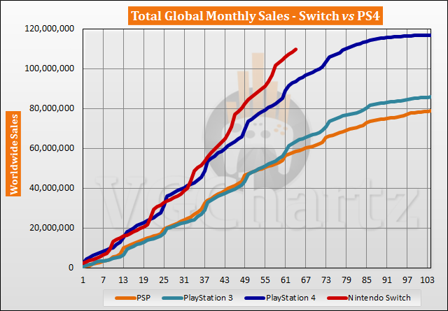 Nintendo Switch Passes Lifetime Sales of Wii U