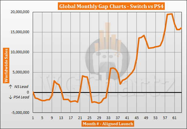 Switch vs PS4 Sales Comparison June 2022