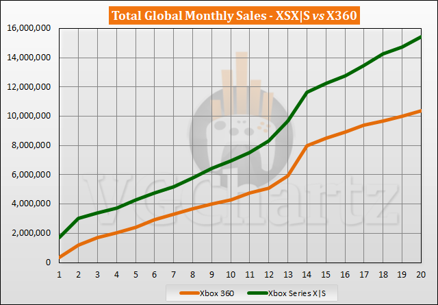 Xbox Series X|S vs Xbox 360 Sales Comparison - June 2022