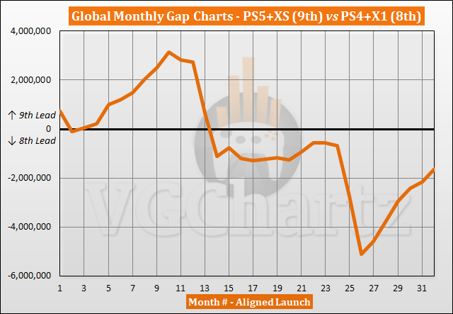 PS5 and Xbox Series X|S vs PS4 and Xbox One Sales Comparison - June 2023