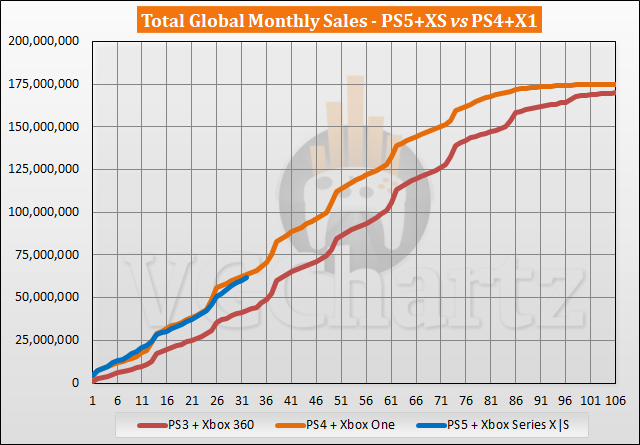 PS5 and Xbox Series X|S vs PS4 and Xbox One Sales Comparison - June 2023