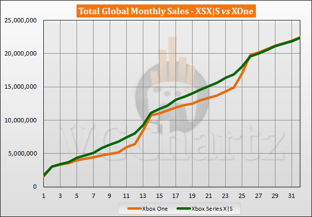 Xbox Series X|S vs Xbox One Sales Comparison - June 2023