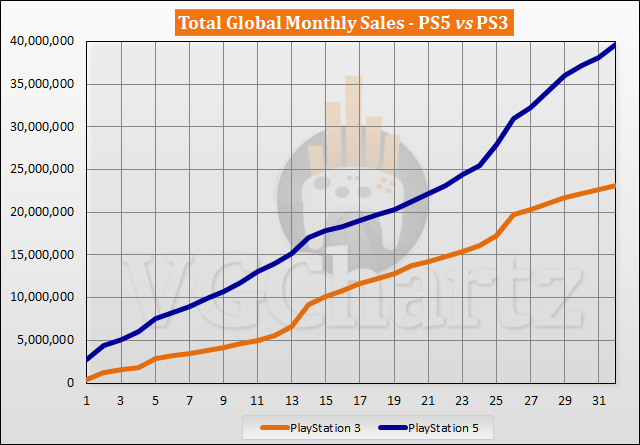 PS5 vs PS3 Sales Comparison - June 2023