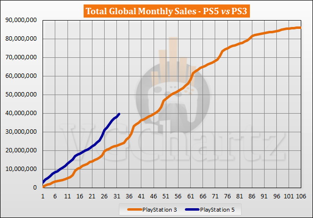 PS5 vs PS3 Sales Comparison - June 2023