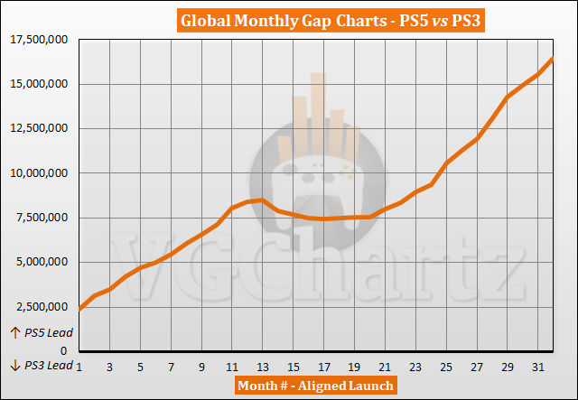 PS5 vs PS3 Sales Comparison - June 2023