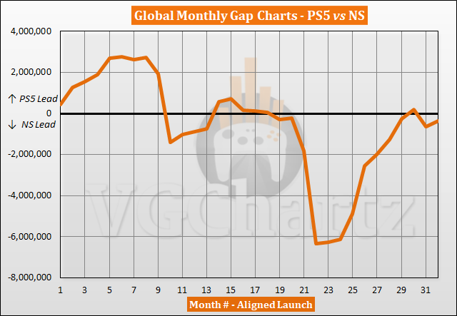 PS5 vs Switch Sales Comparison - June 2023