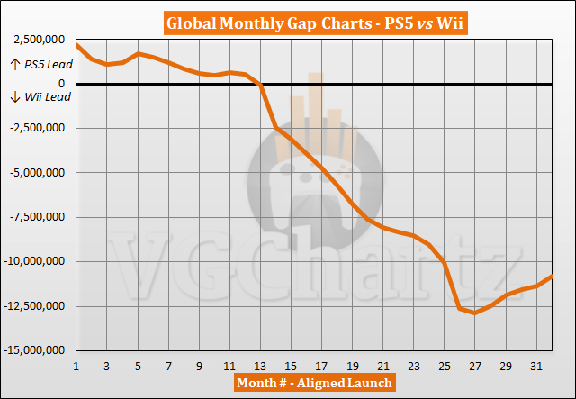 PS5 vs Wii Sales Comparison - June 2023