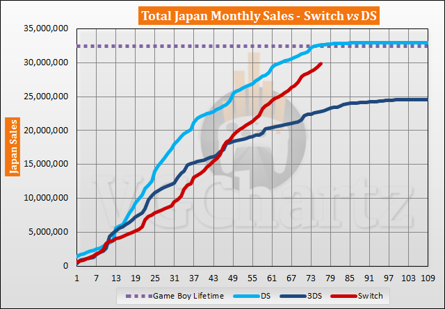 Switch vs DS Sales Comparison in Japan - June 2023