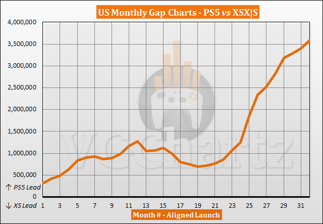 PS5 vs Xbox Series X|S Sales Comparison in the US - June 2023
