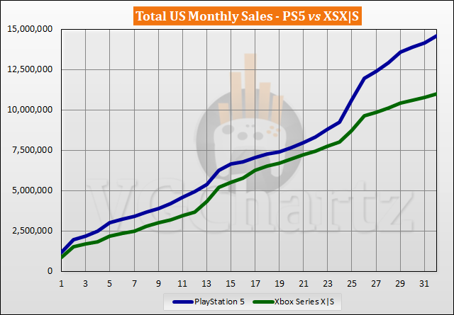 PS5 vs Xbox Series X|S Sales Comparison in the US - June 2023
