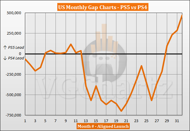 PS5 vs PS4 Sales Comparison in the US - June 2023