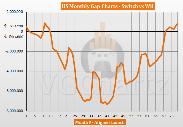 Nintendo Switch Has Surpassed The Wii's Lifetime Sales In The US