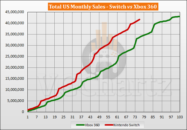 Switch vs Xbox 360 Sales Comparison in the US - June 2023
