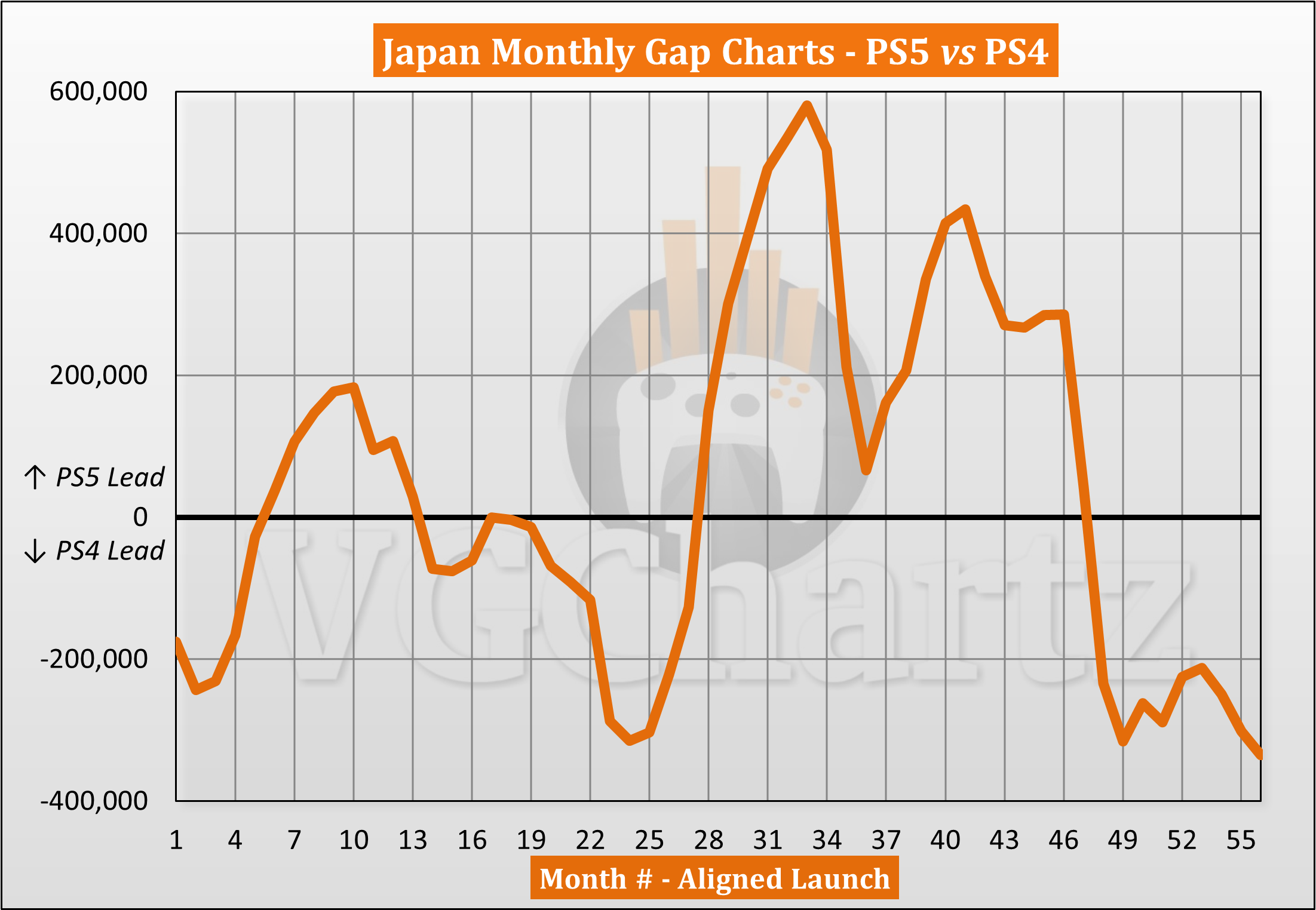 PS5 vs PS4 Sales Comparison in Japan - June 2025