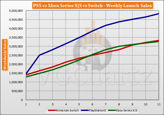 PS5 vs Xbox Series X|S vs Switch Launch Sales Comparison Through Week 11