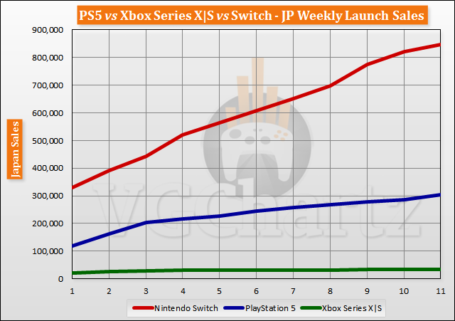 PS5 vs Xbox Series X|S vs Switch Launch Sales Comparison Through Week 11