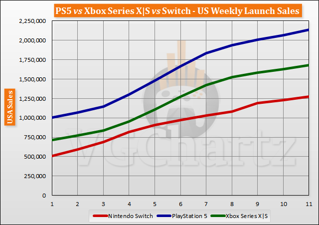 PS5 vs Xbox Series X|S vs Switch Launch Sales Comparison Through Week 11
