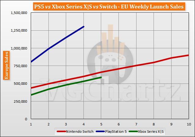 PS5 vs Xbox Series X|S vs Switch Launch Sales Comparison Through Week 5