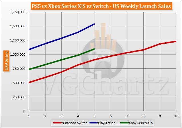 PlayStation 5 vs Xbox Series X vs Nintendo Switch