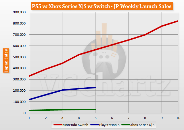 PS5 vs Xbox Series X|S vs Switch Launch Sales Comparison Through Week 5