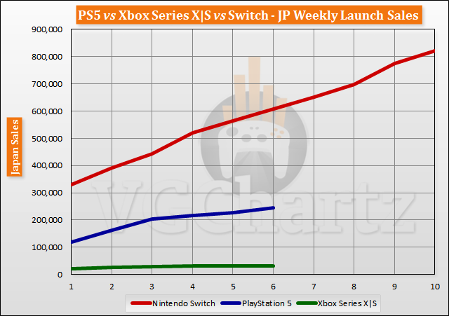 PS5 vs Xbox Series X|S vs Switch Launch Sales Comparison Through Week 6