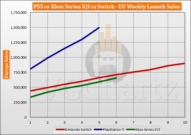 PS5 vs Xbox Series X|S vs Switch Launch Sales Comparison Through Week 6