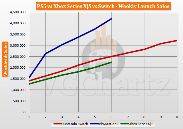 PS5 vs Xbox Series X|S vs Switch Launch Sales Comparison Through Week 6