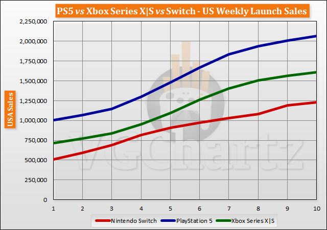 PS5 vs Xbox Series X|S vs Switch Launch Sales Comparison Through Week 10