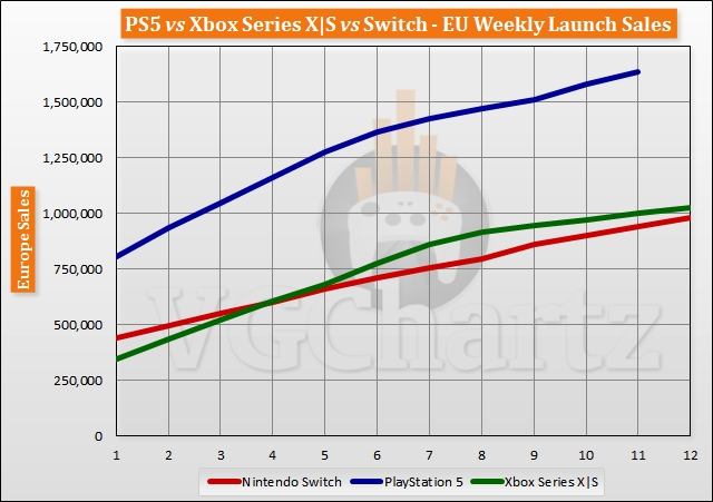 PS5 vs Xbox Series X|S vs Switch Launch Sales Comparison Through Week 12