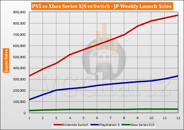 PS5 vs Xbox Series X|S vs Switch Launch Sales Comparison Through Week 12