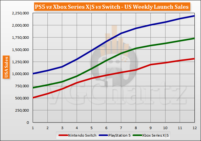 PS5 vs Xbox Series X|S vs Switch Launch Sales Comparison Through Week 12