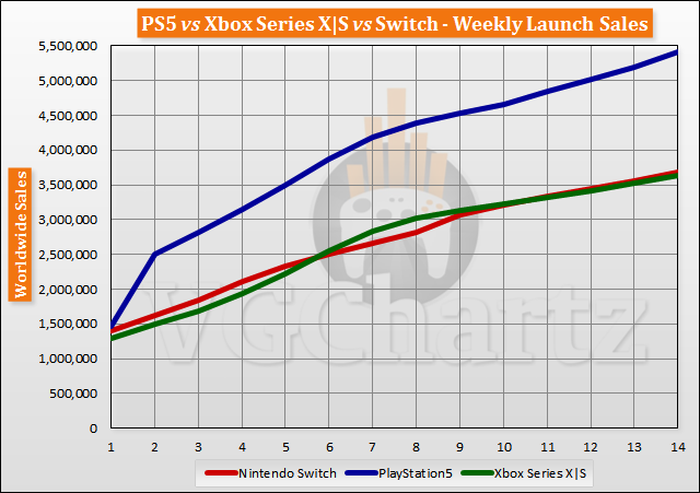PS5 vs Xbox Series X S vs Switch Launch Sales Comparison Through