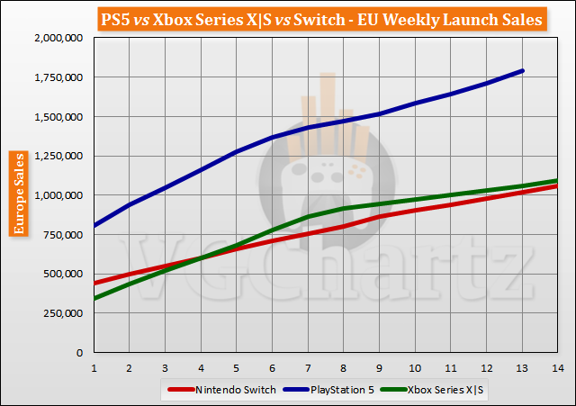 PS5 vs Xbox Series X|S vs Switch Launch Sales Comparison Through Week 14