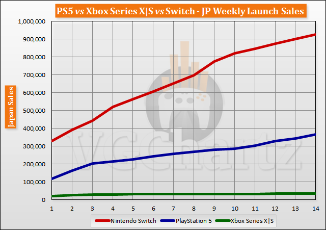 PS5 vs Xbox Series X|S vs Switch Launch Sales Comparison Through Week 14