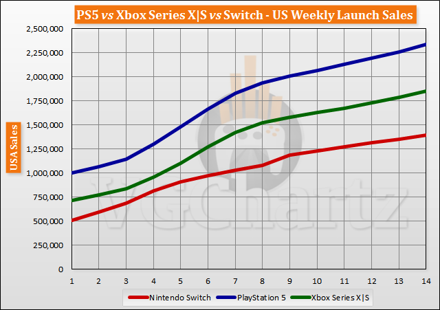 PS5 vs Xbox Series X|S vs Switch Launch Sales Comparison Through Week 14