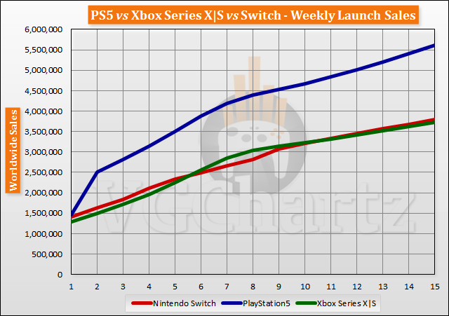 PS5 vs Xbox Series X|S vs Switch Launch Sales Comparison Through Week 15