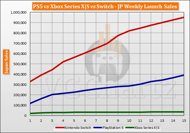 PS5 vs Xbox Series X|S vs Switch Launch Sales Comparison Through Week 15