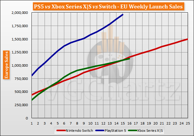 PS5 vs Xbox Series X|S vs Switch Launch Sales Comparison Through Week 16