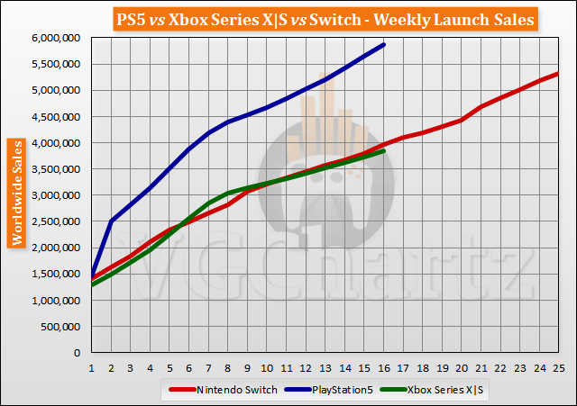PS5 vs Xbox Series X|S vs Switch Launch Sales Comparison Through Week 16
