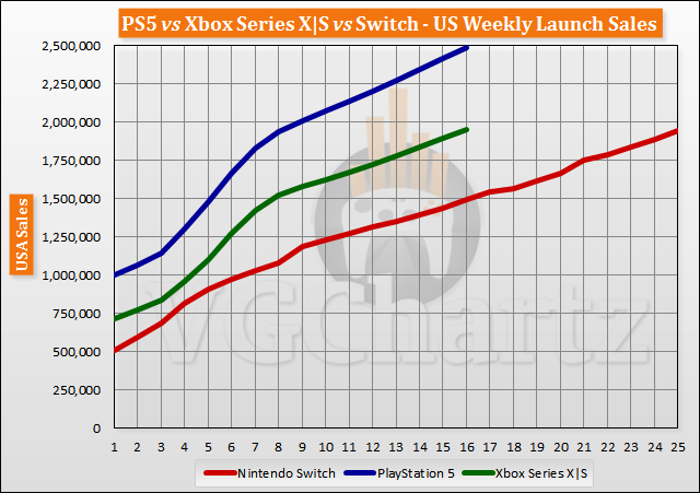 PS5 vs Xbox Series X|S vs Switch Launch Sales Comparison Through Week 16