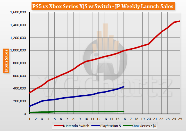 PS5 vs Xbox Series X|S vs Switch Launch Sales Comparison Through Week 16