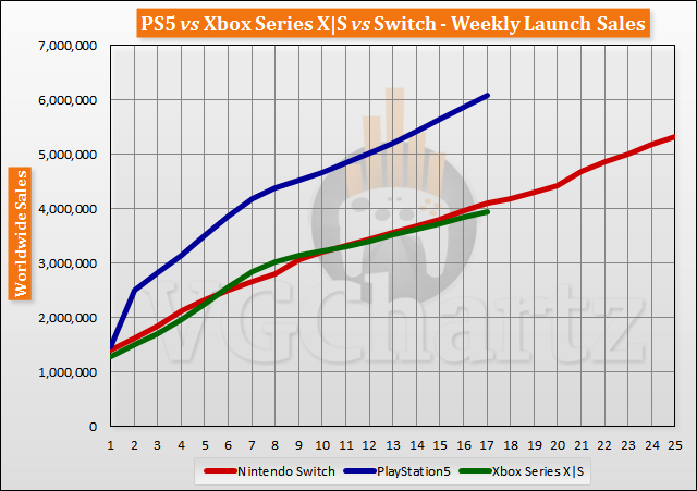 PS5 vs Xbox Series X|S vs Switch Launch Sales Comparison Through Week 17