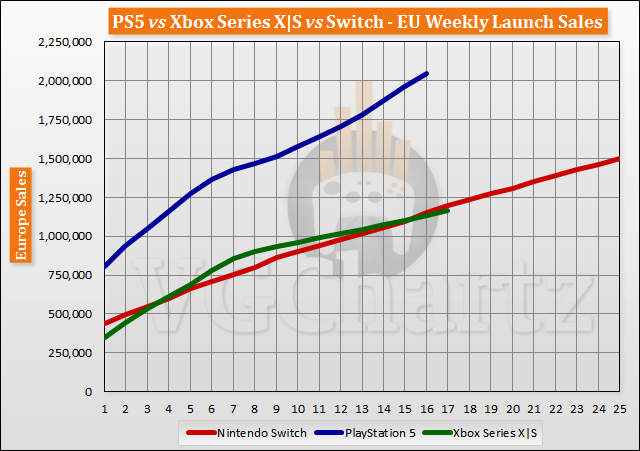 PS5 vs Xbox Series X|S vs Switch Launch Sales Comparison Through Week 17