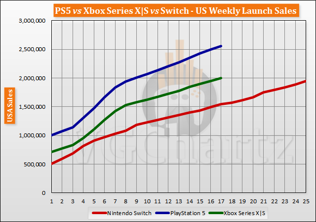 PS5 vs Xbox Series X|S vs Switch Launch Sales Comparison Through Week 17