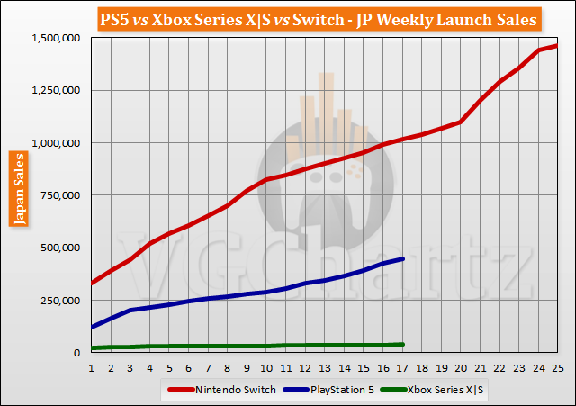 PS5 vs Xbox Series X|S vs Switch Launch Sales Comparison Through Week 17